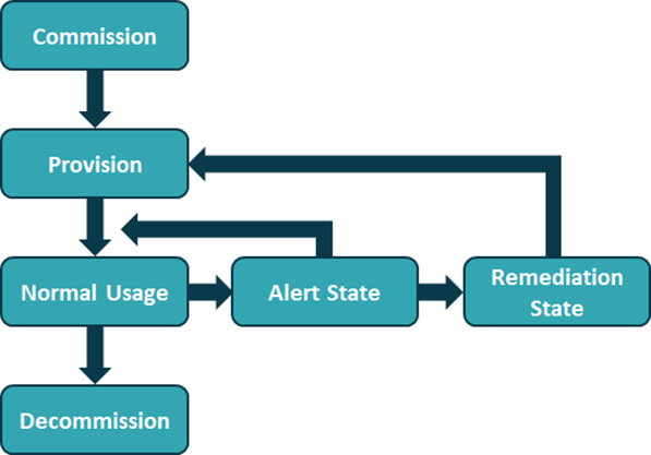 FIGURE 1-10: AR Device Lifecycle